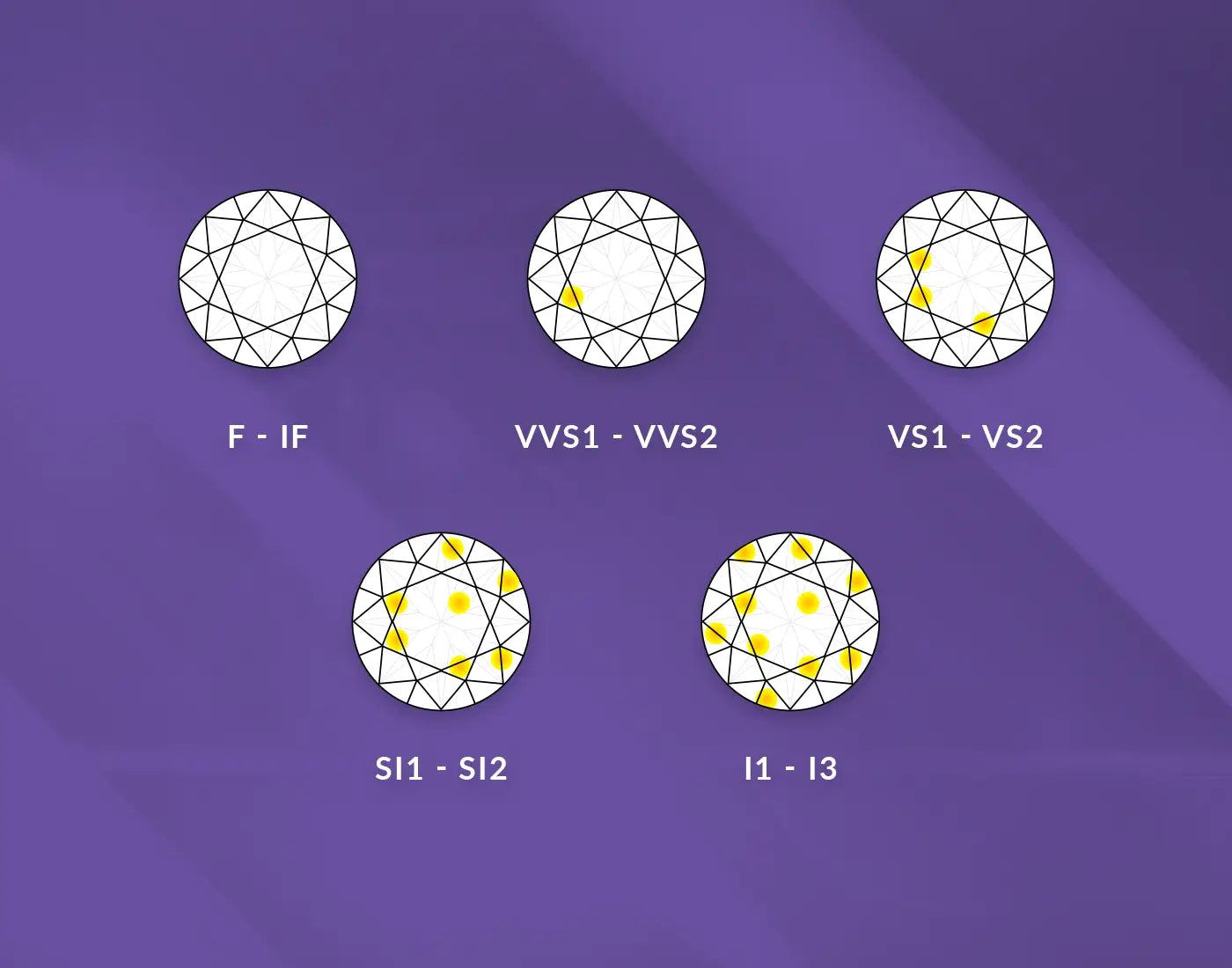 Clarity grading guide for diamonds to help jewelry buyers at Joe Kassab Jewelers in Happy Valley, Oregon