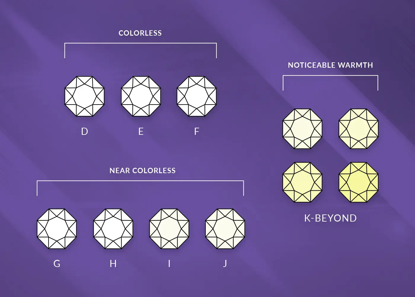 Chart displaying the range of diamond color grades for jewelry selection at Joe Kassab Jewelers