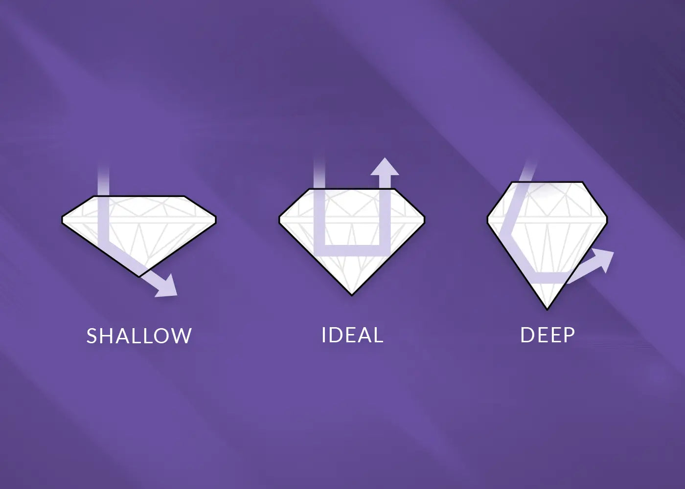 Chart showing how diamond cut affects sparkle and overall appearance from Joe Kassab Jewelers